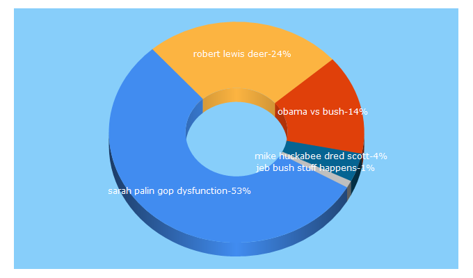 Top 5 Keywords send traffic to themoderatevoice.com