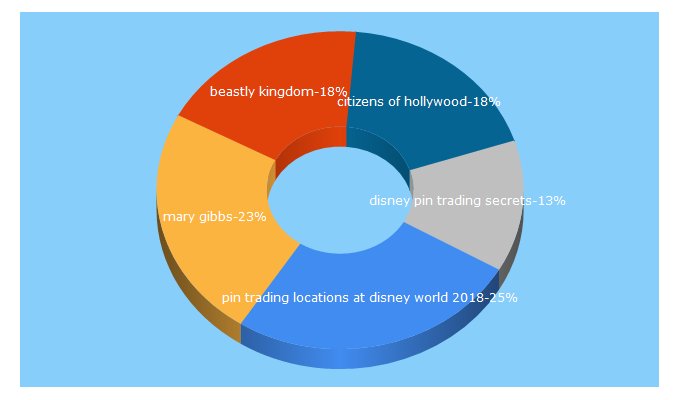 Top 5 Keywords send traffic to themouselets.com