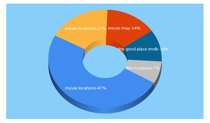 Top 5 Keywords send traffic to themoviemap.com