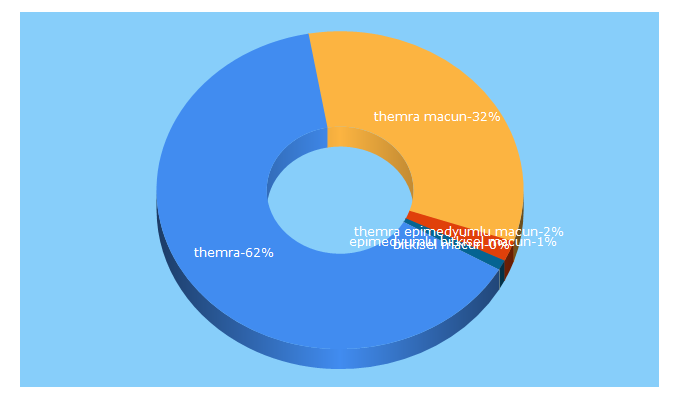 Top 5 Keywords send traffic to themrabitkisel.com.tr