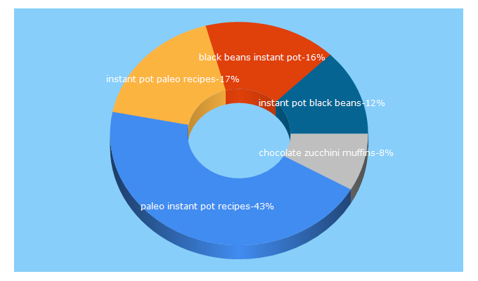 Top 5 Keywords send traffic to thenaturalnurturer.com