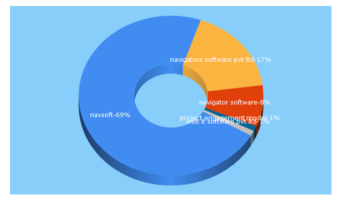 Top 5 Keywords send traffic to thenavsoft.com