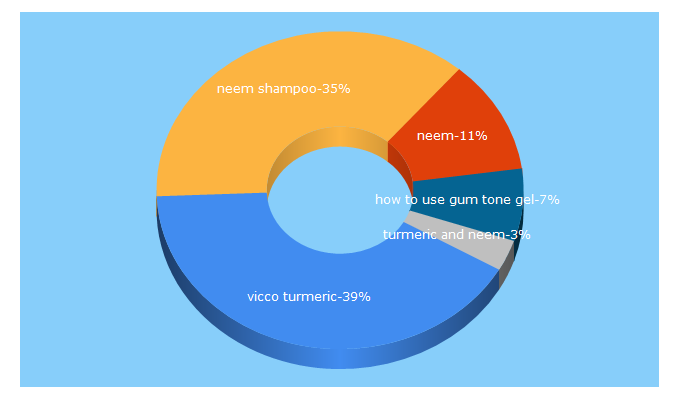 Top 5 Keywords send traffic to theneempeople.com