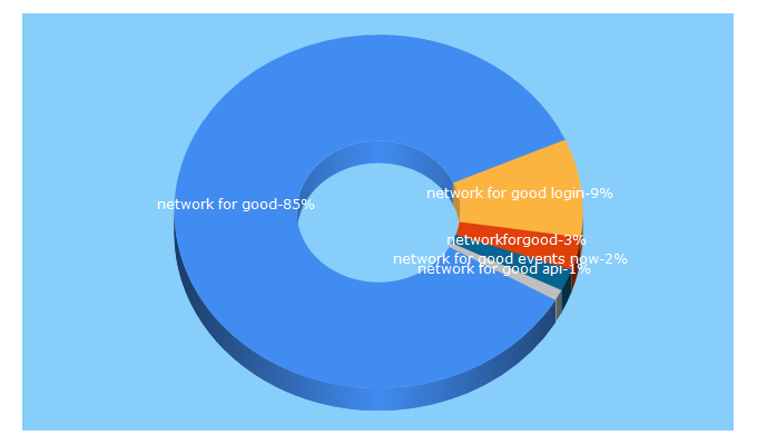 Top 5 Keywords send traffic to thenetworkforgood.org