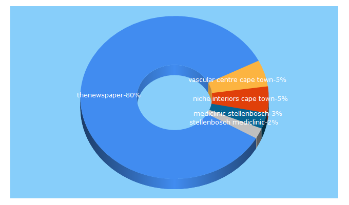 Top 5 Keywords send traffic to thenewspaper.co.za