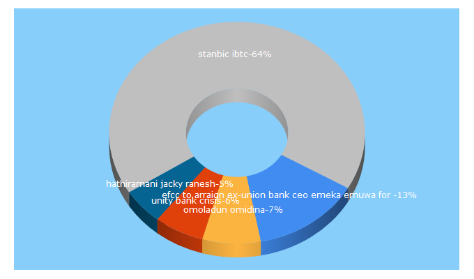 Top 5 Keywords send traffic to thenigerianvoice.com