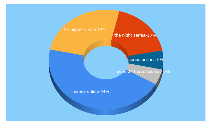 Top 5 Keywords send traffic to thenightseries.net