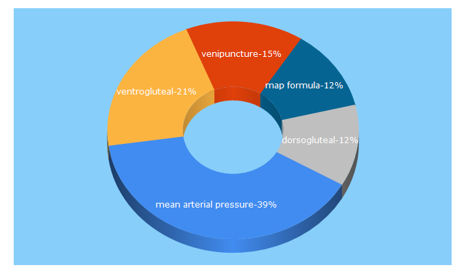 Top 5 Keywords send traffic to thenursepath.blog