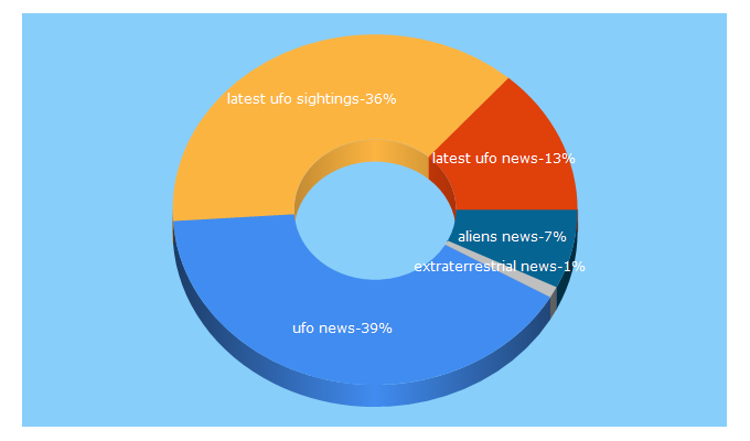 Top 5 Keywords send traffic to theobjectreport.com