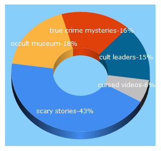 Top 5 Keywords send traffic to theoccultmuseum.com
