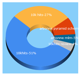 Top 5 Keywords send traffic to theopportunityscout.com