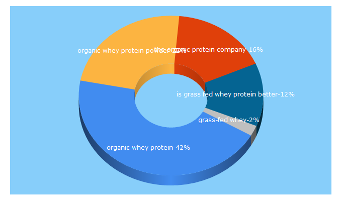 Top 5 Keywords send traffic to theorganicwhey.com