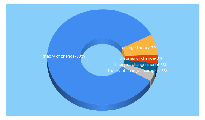 Top 5 Keywords send traffic to theoryofchange.org