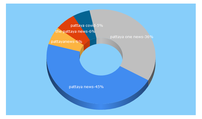 Top 5 Keywords send traffic to thepattayanews.com