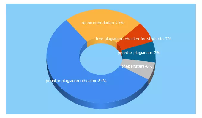 Top 5 Keywords send traffic to thepensters.com