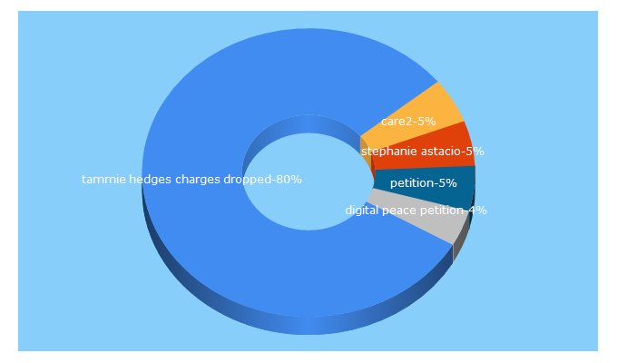 Top 5 Keywords send traffic to thepetitionsite.com