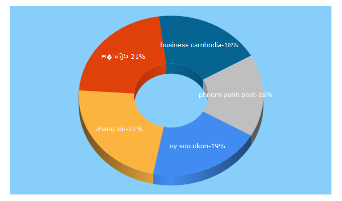 Top 5 Keywords send traffic to theplusnews.com