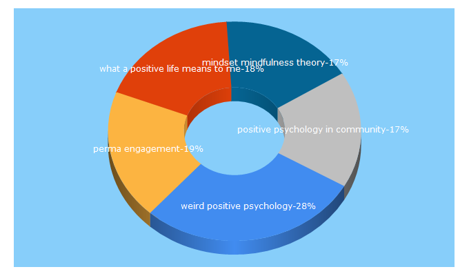 Top 5 Keywords send traffic to thepositivepsychologypeople.com