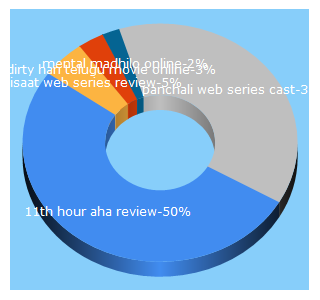 Top 5 Keywords send traffic to theprimetalks.com