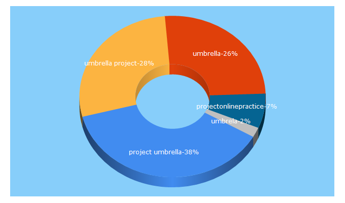 Top 5 Keywords send traffic to theprojectumbrella.com