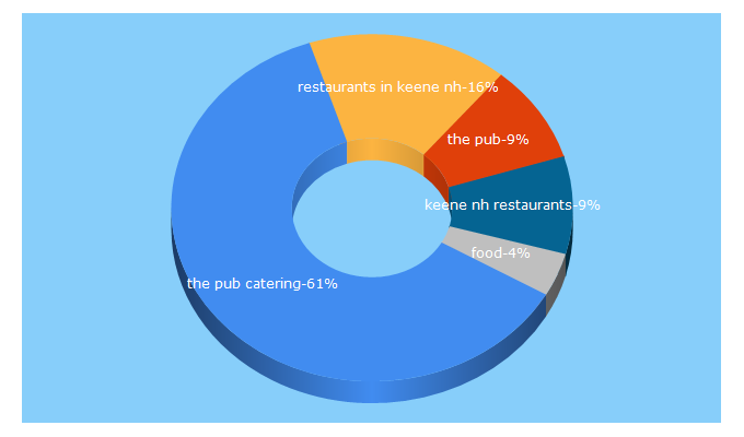 Top 5 Keywords send traffic to thepubrestaurant.com