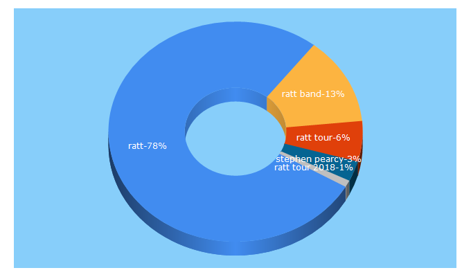 Top 5 Keywords send traffic to therattpack.com