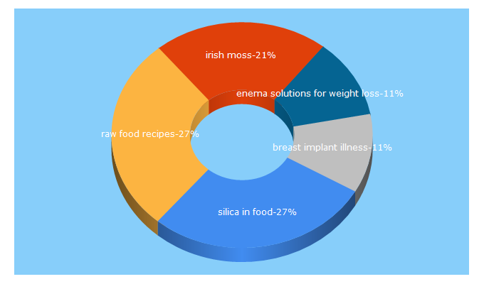 Top 5 Keywords send traffic to therawfoodkitchen.com