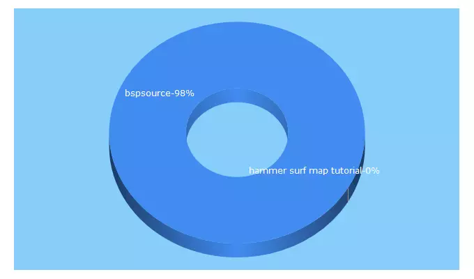 Top 5 Keywords send traffic to therazzerapp.de