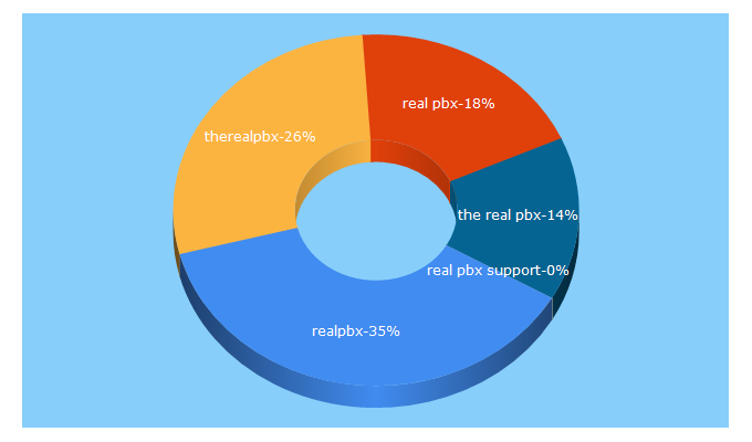 Top 5 Keywords send traffic to therealpbx.co.uk