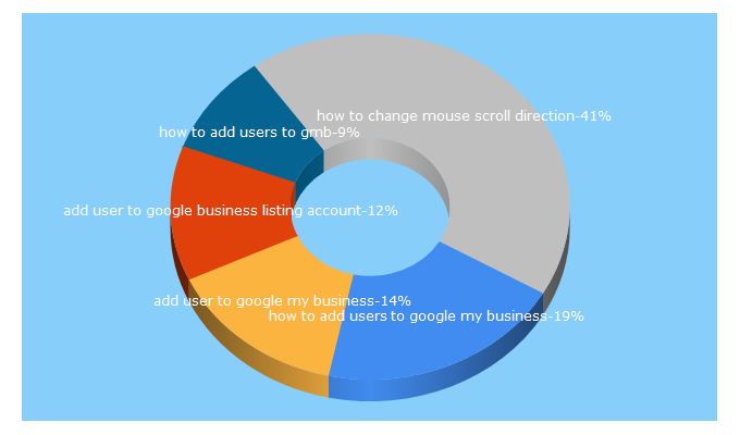 Top 5 Keywords send traffic to therebelape.com