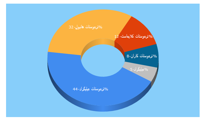 Top 5 Keywords send traffic to thermostatco.ir