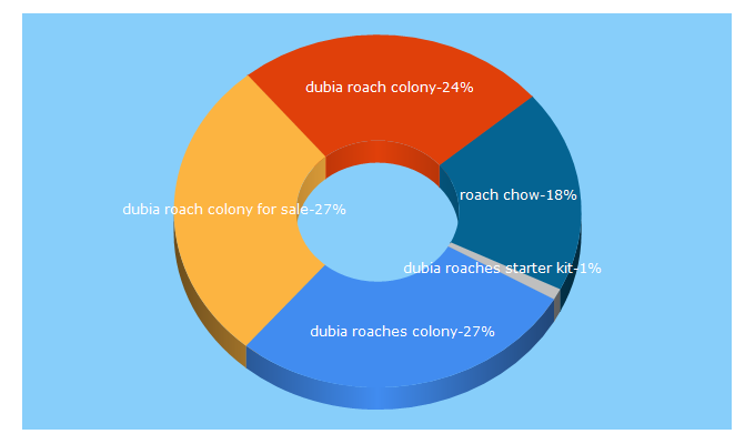 Top 5 Keywords send traffic to theroachguy.com