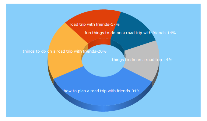 Top 5 Keywords send traffic to theroadtripexpert.com