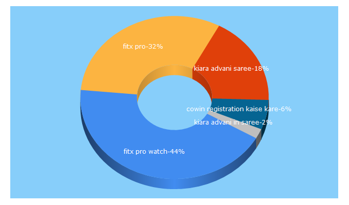 Top 5 Keywords send traffic to thervtalks.com