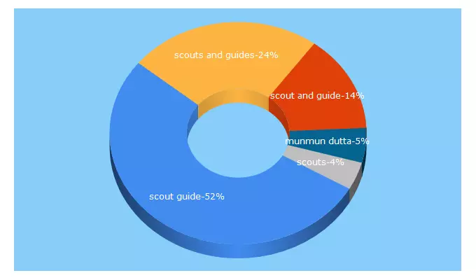 Top 5 Keywords send traffic to thescouts.org.in