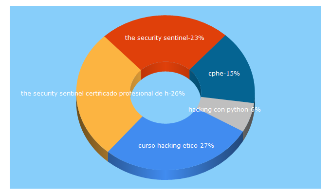 Top 5 Keywords send traffic to thesecuritysentinel.es