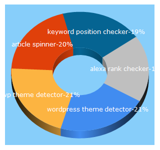 Top 5 Keywords send traffic to theseotools.net