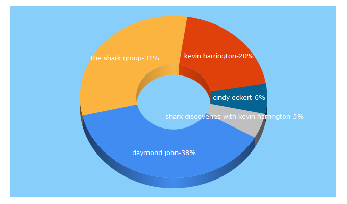 Top 5 Keywords send traffic to thesharkgroup.com