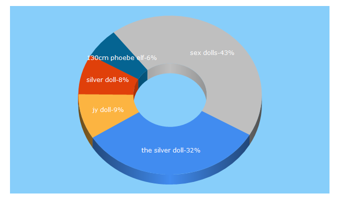 Top 5 Keywords send traffic to thesilverdoll.com