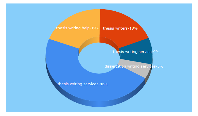 Top 5 Keywords send traffic to thesisgeek.com