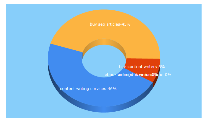 Top 5 Keywords send traffic to theskilledwriter.com