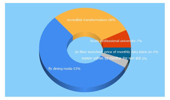 Top 5 Keywords send traffic to thesocialdigital.com