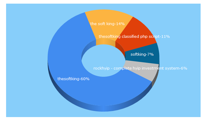 Top 5 Keywords send traffic to thesoftking.com