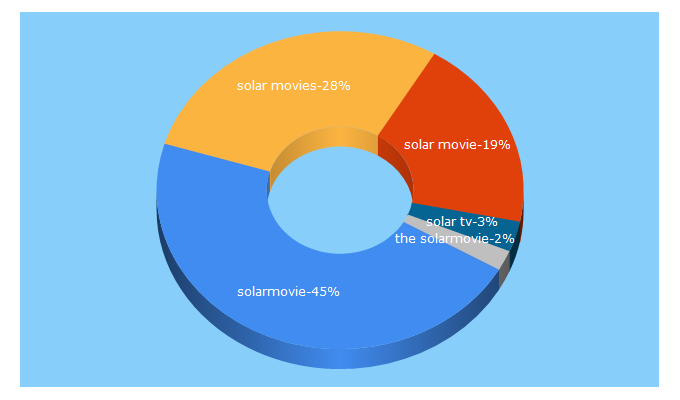Top 5 Keywords send traffic to thesolarmovie.ws