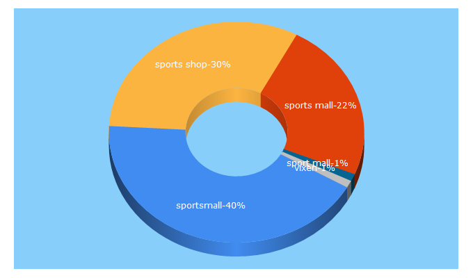 Top 5 Keywords send traffic to thesportmall.in