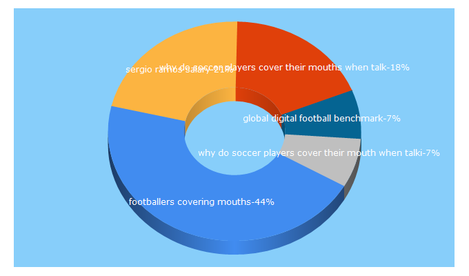 Top 5 Keywords send traffic to thesportsbay.com