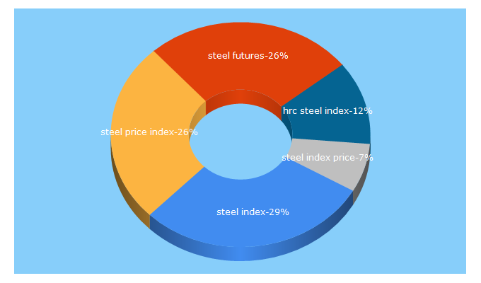 Top 5 Keywords send traffic to thesteelindex.com