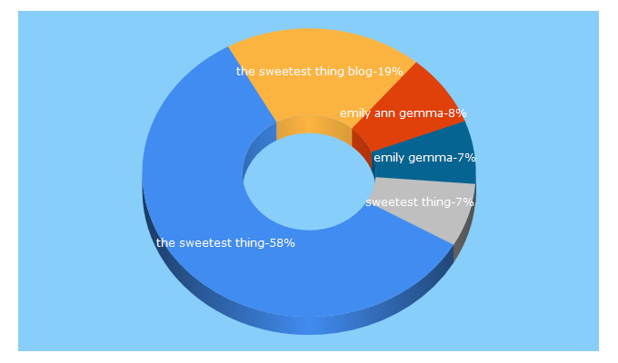 Top 5 Keywords send traffic to thesweetestthingblog.com