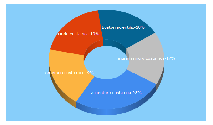 Top 5 Keywords send traffic to thetalentplace.cr