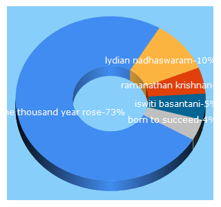 Top 5 Keywords send traffic to theteenagertoday.com